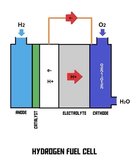 Toradh íomhá ar Hydrogen Fuel Cell Symbol