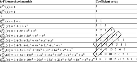 Image result for Fibonacci Polynomials