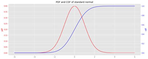 Image result for CDF and PDF Very Large Numbers
