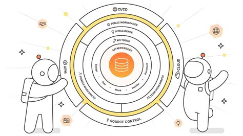 Image result for API Postman Migo
