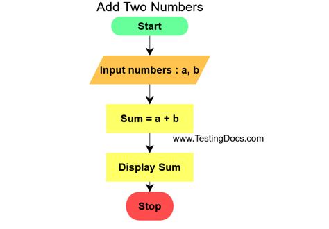 Image result for Flowchart On How to Add 2 Numbers