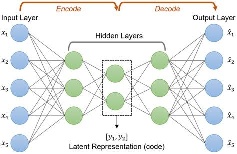 Image result for Autoencoder Network Structure