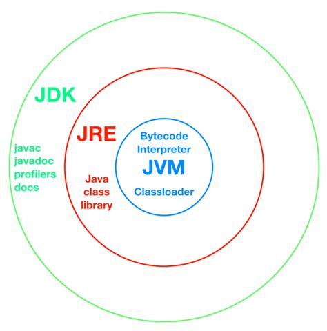 JDK in Java Program എന്നതിനുള്ള ഇമേജ് ഫലം