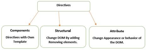 Image result for Angular Attribute Directives