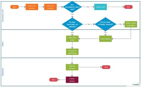 Image result for Functional Data Flow Chart
