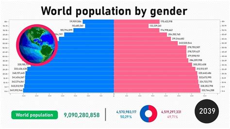World Population By Gender 3 - Ygraph