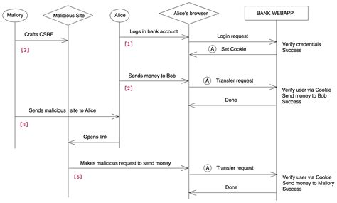 CSRF Scripts に対する画像結果