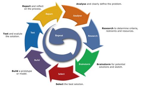 Image result for Design Process