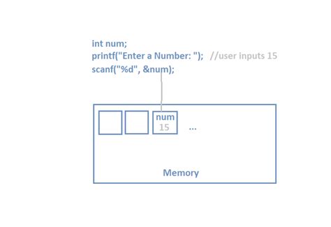 Image result for C Program for Intergers Examples