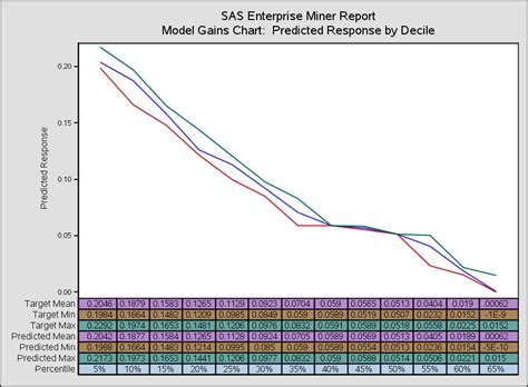 Image result for Predictive Model Gaint Chart