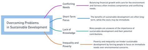 Image result for Problems and Issues of Development