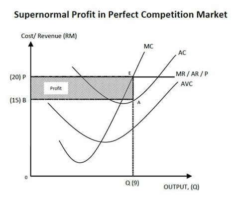 Image result for Perfect Competition Profit Maximization Graph