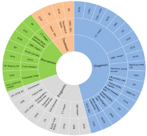 Image result for Three Types of Machine Learning Pie-Chart Logo