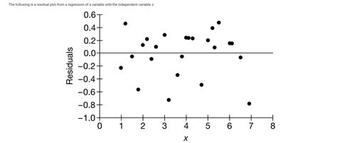 Residual Plot Axis Labels に対する画像結果