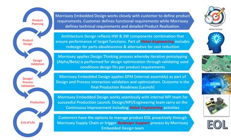 Image result for Embedded System Design Cycle