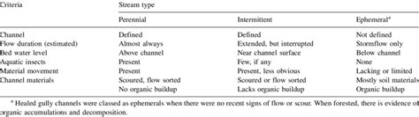 Image result for Stream Type