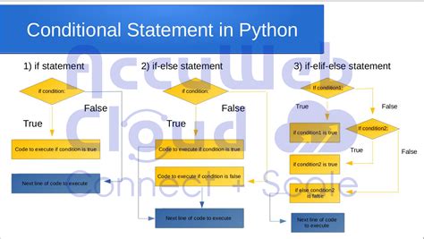 Image result for Python Loops Yes or No