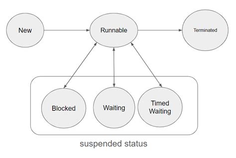 Java Thread API に対する画像結果