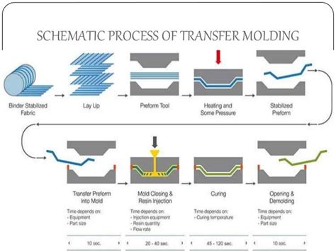 Image result for Types of Plastic Manufacturing Processes