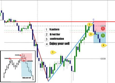 V Pattern Trading に対する画像結果