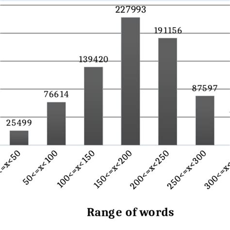 Image result for Word Statistics