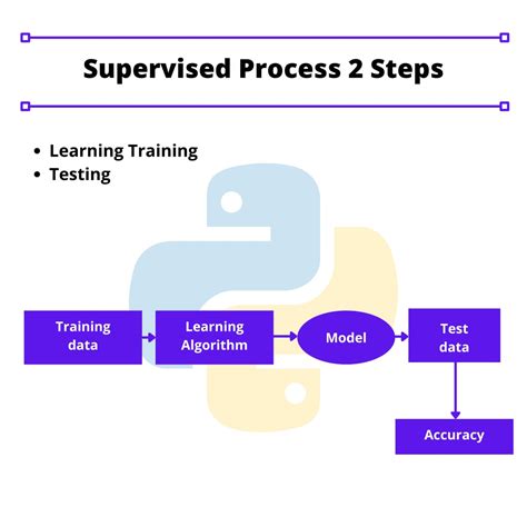 Image result for Supervised Learning Process Flow