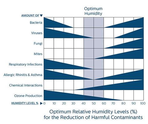 Toradh íomhá ar Humidifier Chart for Correct Humidity