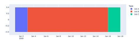 Image result for Timeline Plots Python with Lots of Data