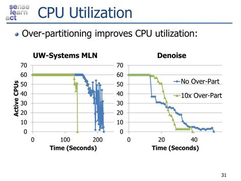 Bildergebnis für CPU Utilization Abnormal Graphs