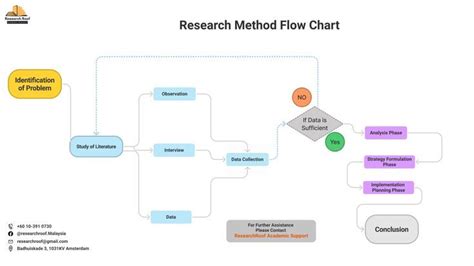 Afbeeldingsresultaten voor Research Methods Flowchart