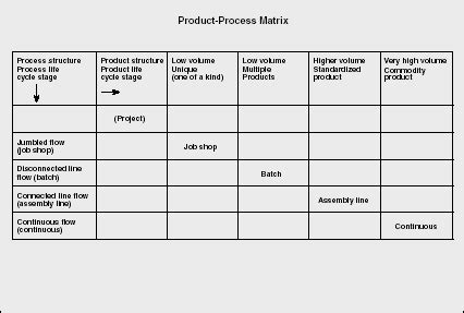 Image result for Process Flow Matrix