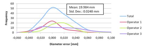 Image result for Operator Performance Down Graph