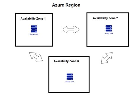 Image result for Azure VM Availability Set Transparent