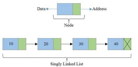 Image result for Singly Linked List Example with Address