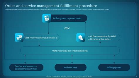 Image result for Order Management System Snapshot Slide