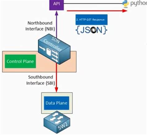 Image result for Northbound API