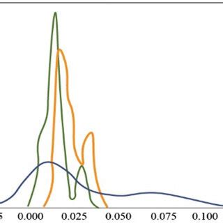 Image result for Probability Density Function Curve