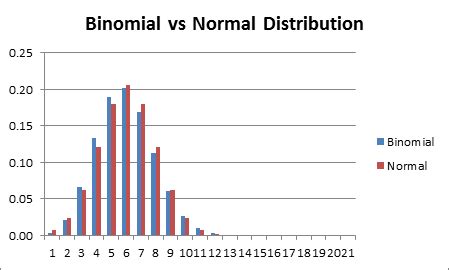 Image result for Binomial Distribution Bar Graph