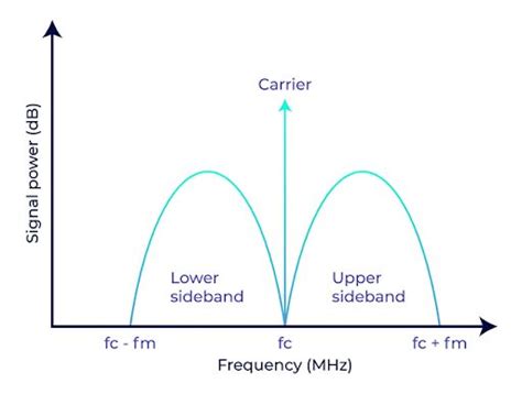 Image result for Multi-Tone AM Modulation Sideband