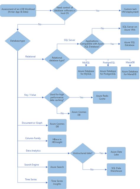 Image result for Cloud Integration Patterns Decision Tree