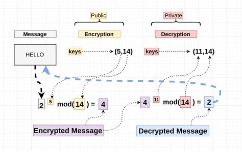 RSA Asymmetric Algorithm に対する画像結果