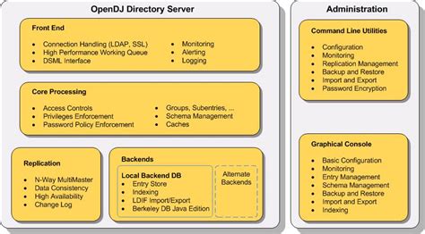 Image result for OpenDJ Web UI