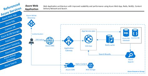 Image result for Azure Web App Service
