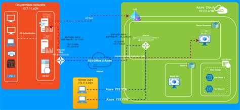 Afbeeldingsresultaten voor BGP Azure VPN