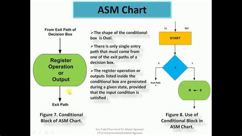 Image result for Flowchart of Division ASM