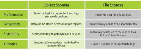 Image result for Storage Object vs Volume