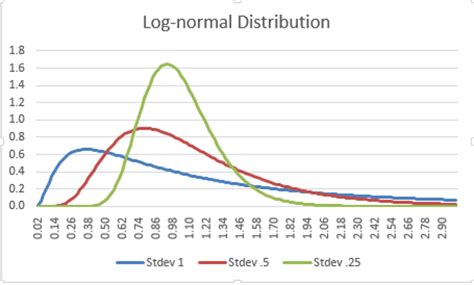 Image result for Lognormal Distribution Chart Generator