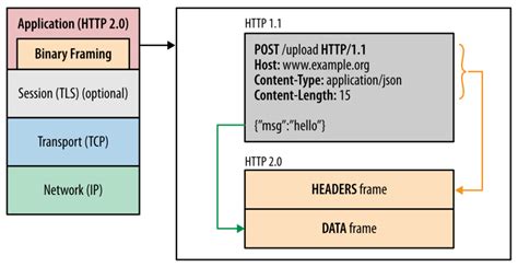 Image result for HTTP Message Request Timeline
