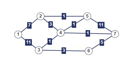 Image result for Dijkstra Algorithm Schlumberger