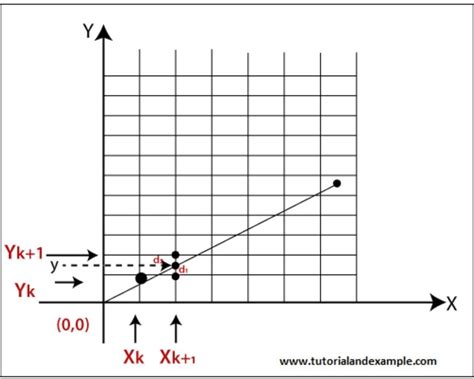 Afbeeldingsresultaten voor Bresenham Line Algorithm in Computer Graphics